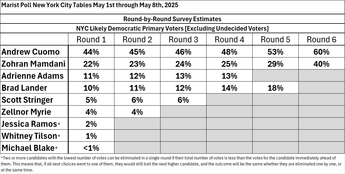 Marist Poll NYC Democratic Primary for Mayor Ranked Choice Voting